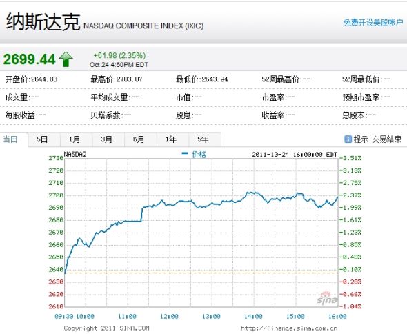 納斯達(dá)克綜合指數(shù)周一上漲2.35%。