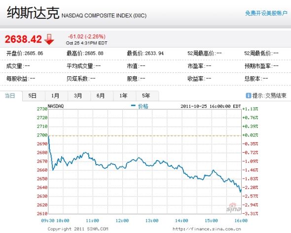 納斯達克綜合指數(shù)周二下跌2.26%。